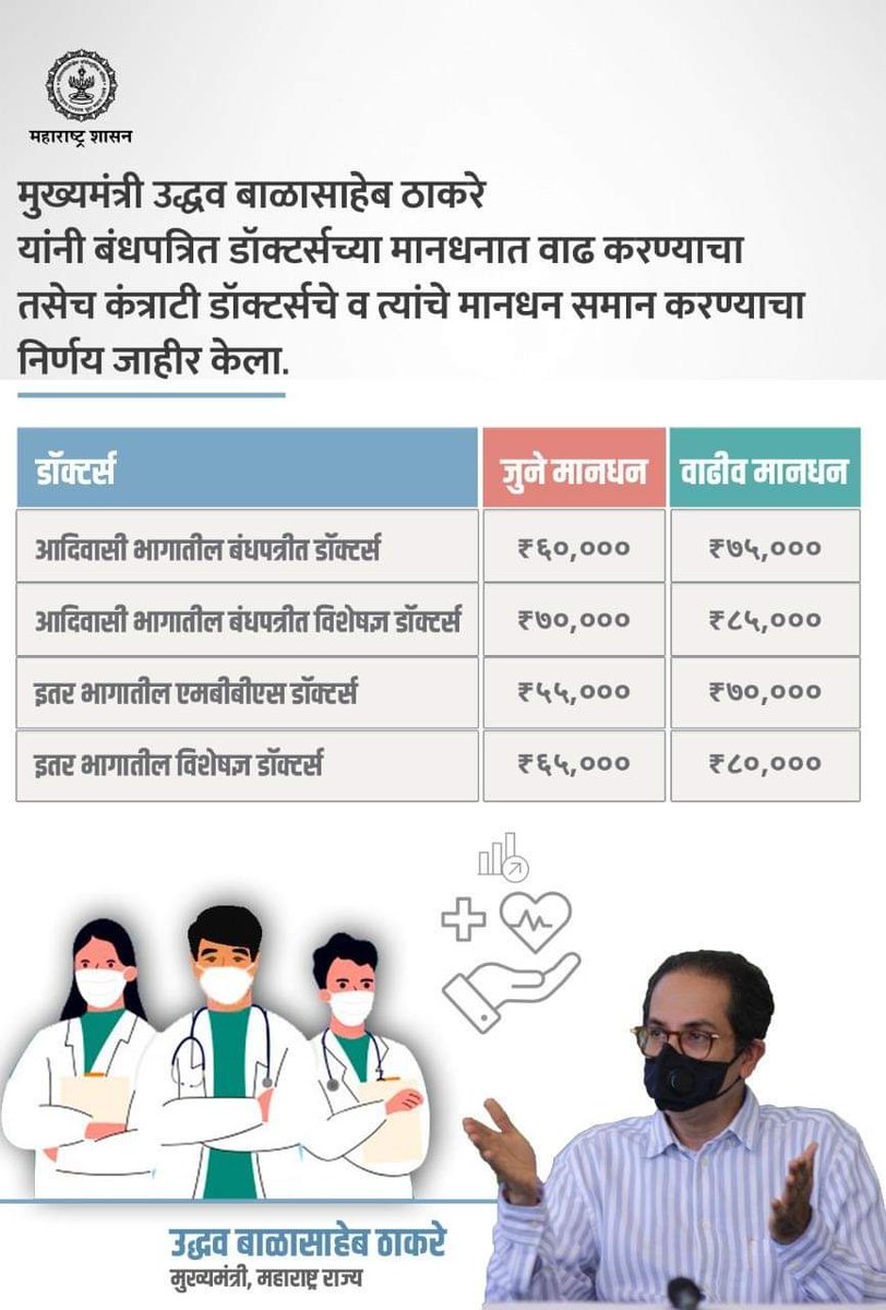 HarshTribhuvan's tweet photo. मुख्यमंत्री उद्धव बाळासाहेब ठाकरे यांनी बंधपत्रित डॉक्टर्सच्या मानधनात वाढ करण्याचा तसेच कंत्राटी डॉक्टर्सचे व त्यांचे मानधन समान करण्याचा निर्णय जाहीर केला.

#डॉक्टर #मानधन #वाढ #ठाकरे_सरकार #महाविकासआघाडी #MaharashtraFightsCorona 
@OfficeofUT @MHVaghadi @CMOMaharashtra https://t.co/2E1Vf69u3a