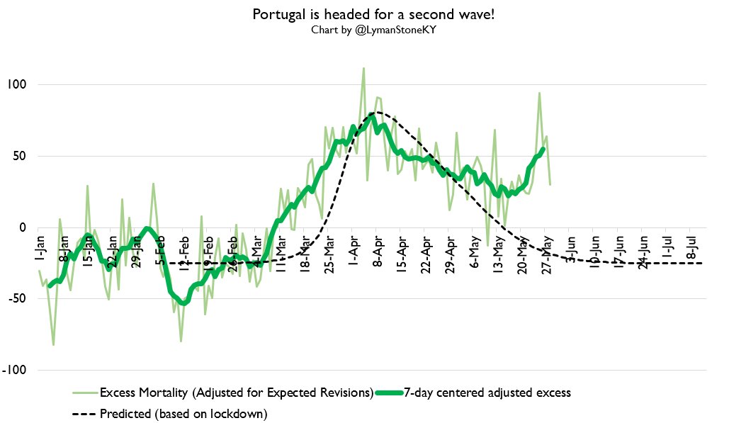 Okay, on to Iberia!Portugal is getting hit by a second wave. Notably, Portugal began easing up on its lockdown around May 4-18.So if you want an example of "Lockdowns are super important," Portugal is your guy!