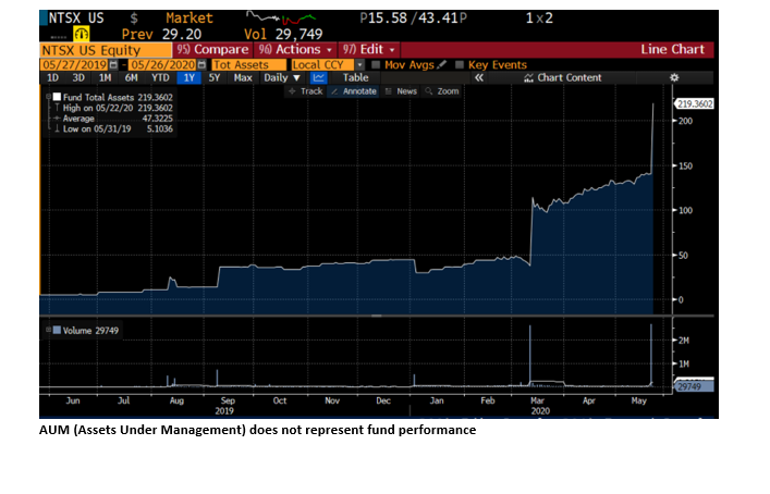 JeremyDSchwartz's tweet photo. Milestone Alert! Big day for flows into $NTSX last week taking AUM to >$215M. What’s driving interest? Performance.  [A thread coming] https://t.co/CoamdKP23V