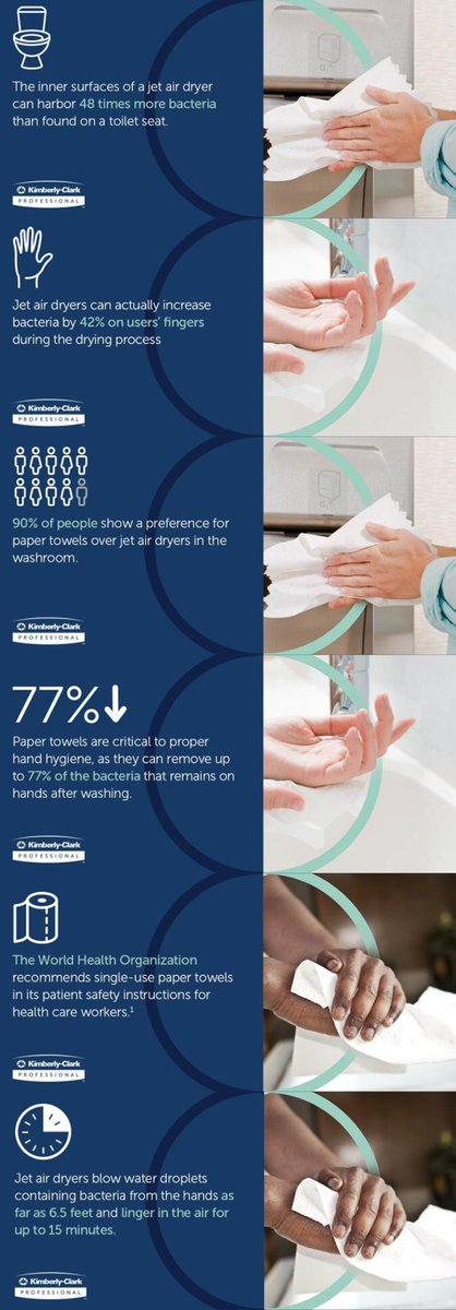 TrevorIlesGroup's tweet photo. The science is clear. Paper towels are the most hygienic option for hand drying. Here is an infographic to help you learn more about hand hygiene.
#WhyPaperTowels
#TheMoreYouKnow
#KimberlyClarkProfessional https://t.co/7RRhvwvrVH
