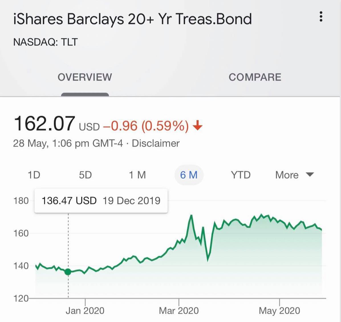 It seems like we're going to see a shift from bonds back into stocks. (More details in the pic 👇🏻)

"Bull markets are born on pessimism."

"Bull marekts climb a wall of worry." 

What do we love more? 

#Bond OR #Stocks? 

Let me know in the comment section!! 💙