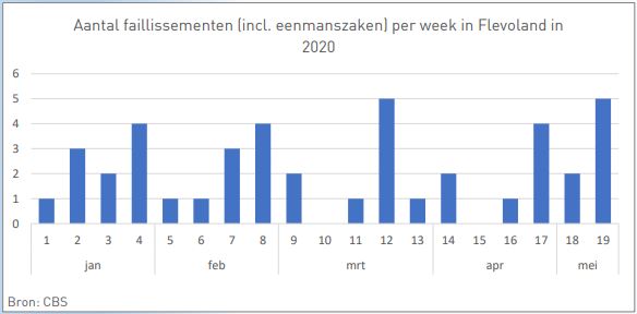 De 5de update van de coronamonitor #Almere staat online. Met o.a het aantal bedrijfsfaillissementen; van 1 jan t/m 10 mei zijn in Flevoland 42 uitgesproken. Tussen aanvraag en uitspraak kunnen weken zitten, daarom mogelijk nog niet zichtbaar in de cijfers: bit.ly/2Mc9p60