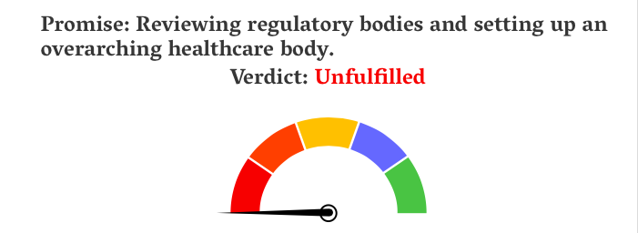 thecaravanindia's tweet image. On 30 May, the Modi government will complete a year in office since it was re-elected in 2019.

#ModiMeter | In 2014, the BJP promised to review regulatory bodies and set up an overarching healthcare body. How far was this carried out in its first term?: bit.ly/2yKaRtt