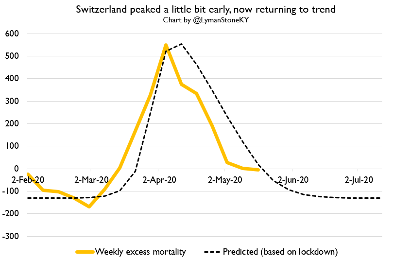 Here's Switzerland. Life returning to normal. Is it the lockdown? Maybe, but Switzerland's death peak came too early for that, and Switzerland's official tracking data shows R falling well BEFORE the lockdown.