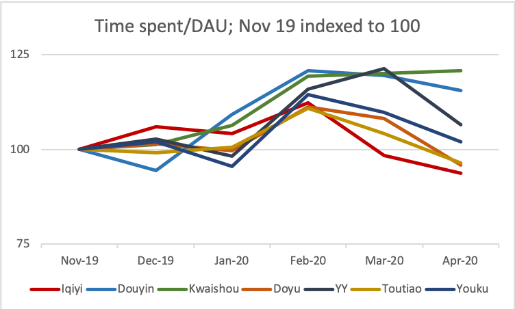 The COVID induced lockdown(s) have increased time spent and number of users across social/content products. Will this sustain when people start getting out of their homes? Chinese apps offer some learnings. 1/n