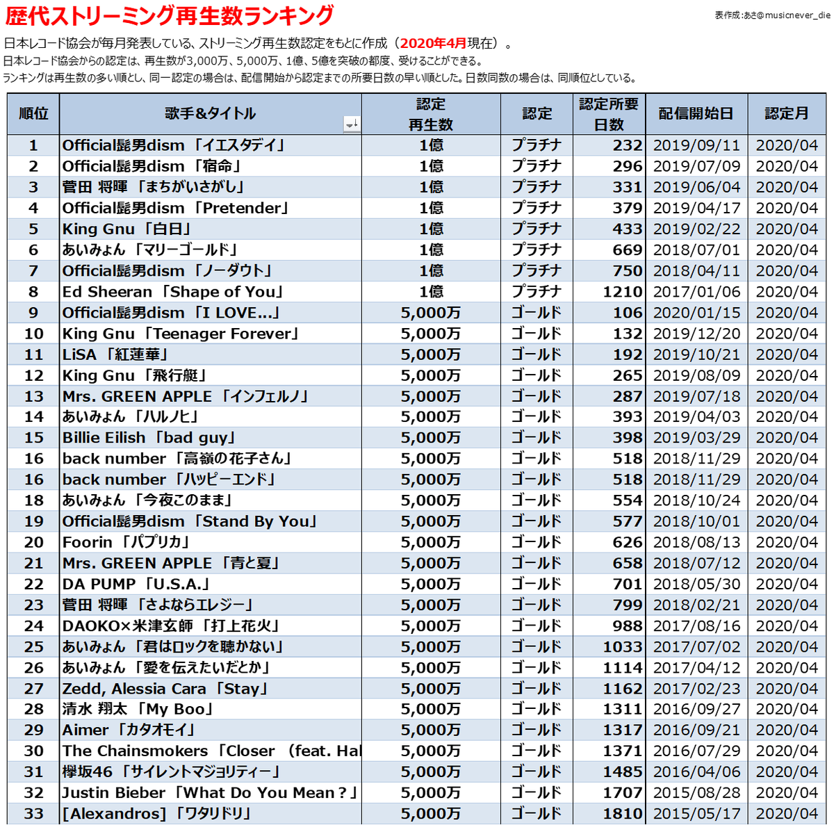 あさ 歴代アーティスト トータル ストリーミング再生数ランキング 日本レコード協会のストリーミング再生数認定を基に作成 作成要領は歴代配信ランキング T Co Omjcigsaqa と同じ Official髭男dism あいみょん Kinggnu あさ 歴代アーティスト トータル ストリーミング再生数ランキング 日本レコード協会のストリーミング再生数認定を基に作成 作成要領は歴代配信ランキング T Co Omjcigsaqa と同じ Official髭男dism あいみょん Kinggnu
