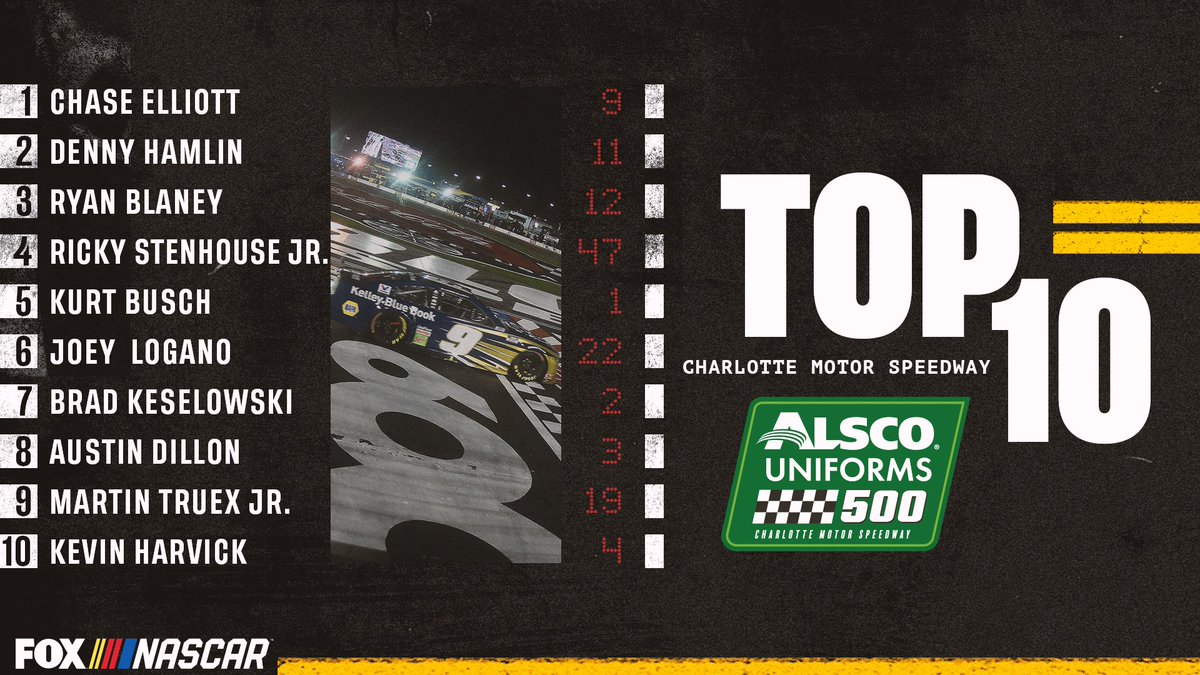 NASCARONFOX's tweet photo. Retweet if your driver earned a Top-10 finish at Charlotte. https://t.co/3Z4Xg9jZcr