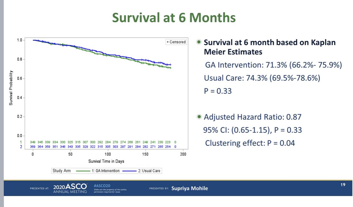 And the amazing @rochgerionc presenting the #gap cluster #rct on #geriatricasssesment intervention in #communityoncology practice showing lower grade 3-5 tox due to reduced tx intensity in the intervention arm with no survival detriment @WilmotCancer @m_refaat84 #urcc #asco20