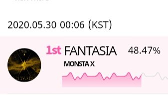 FANTASIA CURRENT STANDING (12AM KST)1st (52%) - StarPlay1st (48%) - WhosFan3rd (22%) - Mwave3rd (23%) - IdolChamp #MONSTAX    #몬스타엑스    @OfficialMonstaX