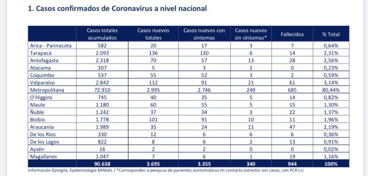 elrancaguino's tweet image. 🔵 40 nuevos casos de coronavirus en la región fueron informados esta mañana.