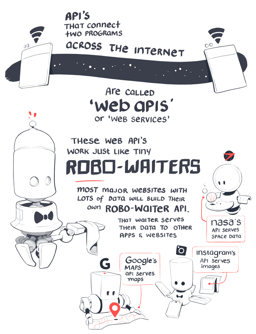 DoerrfeldBill's tweet photo. Wtf is an #API? Here are some awesome drawings by @Mappletons that illustrate how APIs are the robot waiters of modernity
https://t.co/vier9ZKJA4 https://t.co/UyX1YfhwqG
