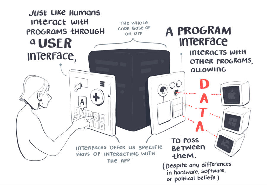 DoerrfeldBill's tweet photo. Wtf is an #API? Here are some awesome drawings by @Mappletons that illustrate how APIs are the robot waiters of modernity
https://t.co/vier9ZKJA4 https://t.co/UyX1YfhwqG