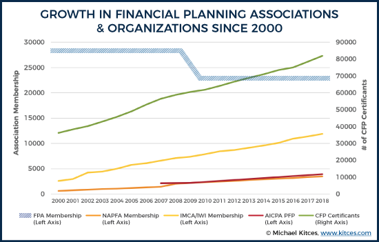 And as we've documented repeatedly, EVERY other financial-planning-related organization, from  @iw_inst to  @NAPFA, AICPA's PFP section and of course  @CFPBoard itself, have all been growing steadily, through 08-09 crisis, to new highs. Only FPA is down - nearly 25% now - since 08.