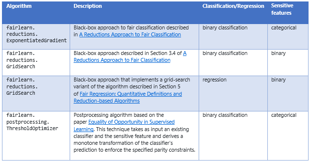 adnanmasood's tweet photo. Machine Fairness - How to assess AI system’s #fairness and mitigate any observed unfairness issues by Dr. Francesca Lazzeri @frlazzeri #FairLearn #InterpretML #AlgorithmicTransparency #ResponsibleML #MVPBuzz https://t.co/EYJ0lEpExl