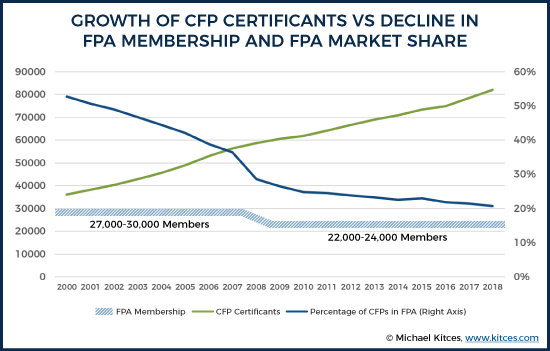 And as the organization FOR CFP professionals (according to its own Bylaws at  https://www.financialplanningassociation.org/sites/default/files/2020-05/FPA%20Bylaws%20as%20of%20November%202019.pdf), FPA's market share of CFP certificants has crashed from nearly 50% to well under 20% in the past 20 years while Shadle was COO and then CEO since 2012.