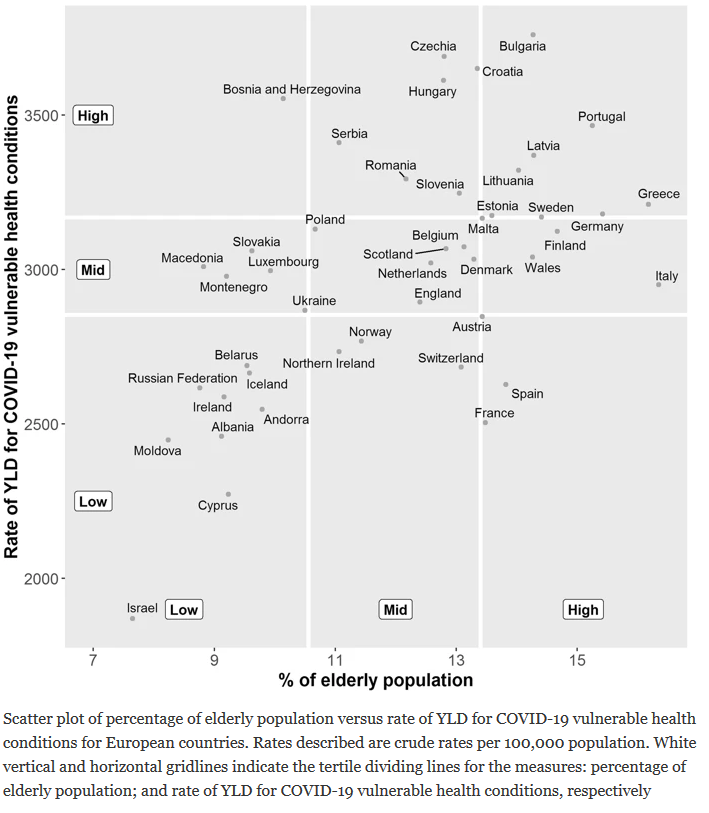 brechtdv's tweet photo. We identified countries with the highest potential vulnerability for #COVID19 based on percentage of elderly population and rates of underlying health conditions https://t.co/qLN8vueefA