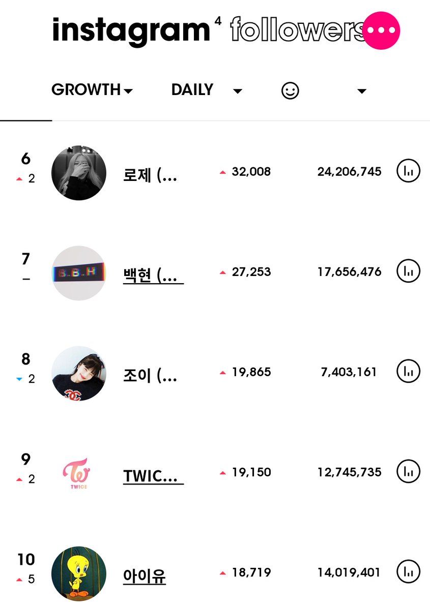 Jennie Rapper On Twitter Most Followed Kpop Idols On Instagram In The Last 24 Hours 200529 1 Jennie 2 Lisa 3 Jisoo 4 Blackpink 5 Bts 6 Rose 7 Baekhyun 8 Joy 9 Twice 10 Iu Ygofficialblink Https T Co Fqgu0hjmxc