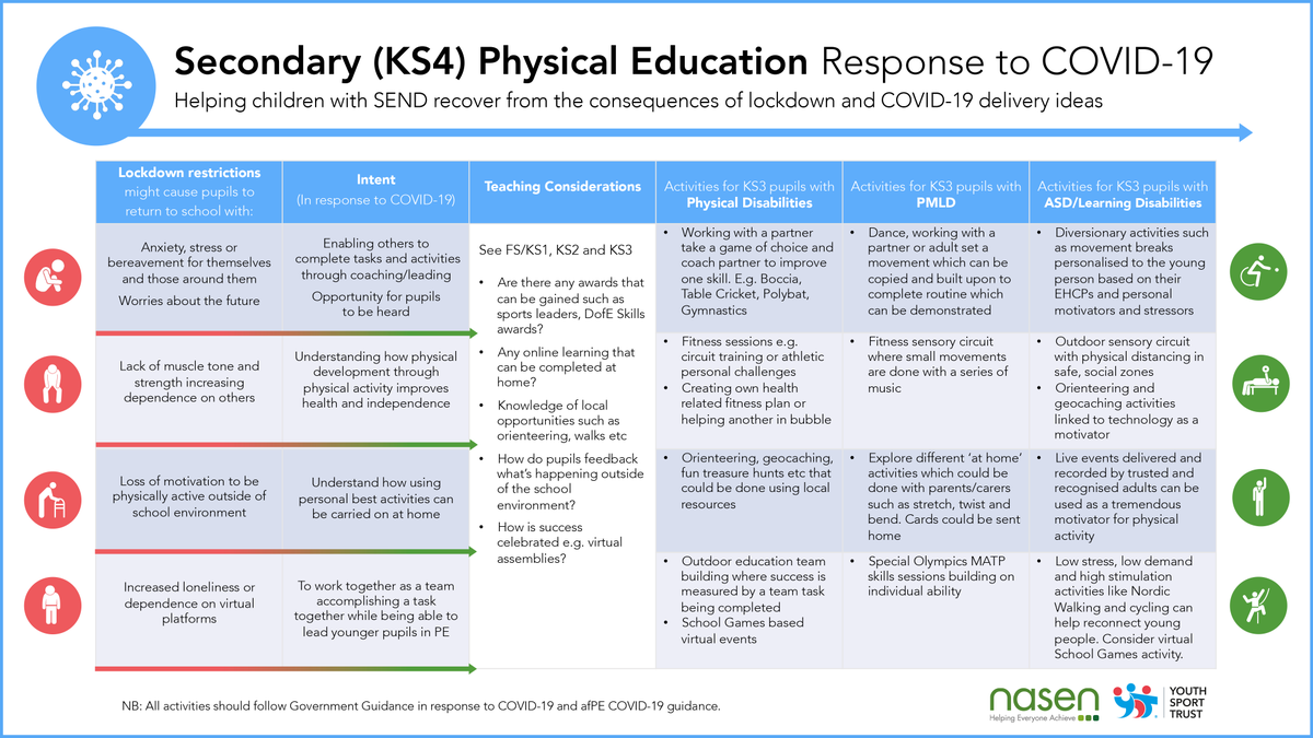 YouthSportTrust's tweet photo. In collaboration with @nasen_org and following Government and @afPE_PE #COVID19 guidance, we've created some documents sharing ideas to support those helping children with #SEND to access PE. Take a look below 👇 https://t.co/1J4amRQM0b