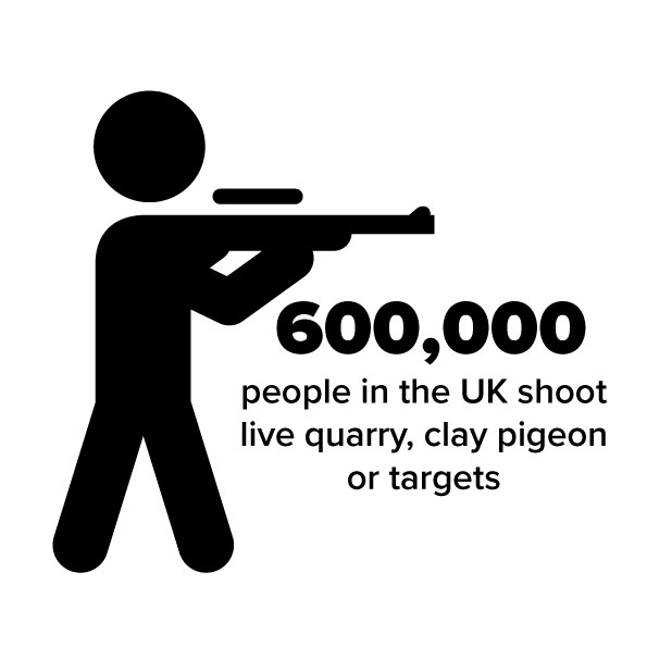 It's #FactFriday and we're back with another about the #UKShooting industry. Great to be part of such a huge community of #SportsShooting lovers! #GunShop #RugbyGun 

Source - British Country Sports