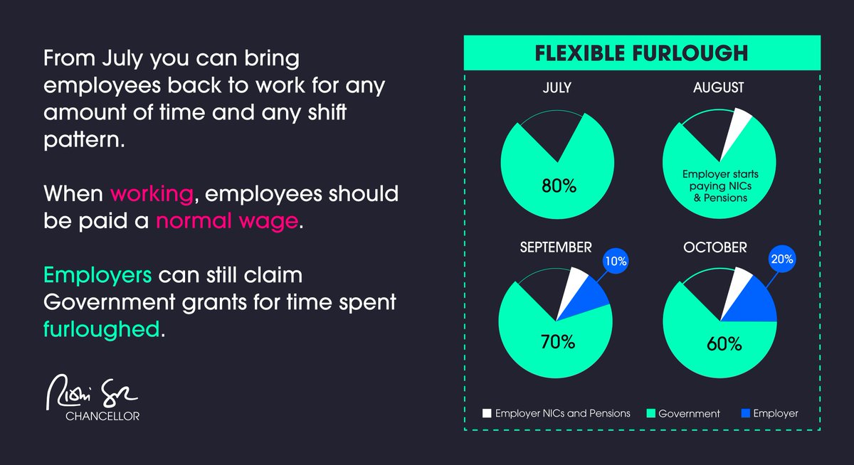 1/ Our job retention scheme has now supported more than 8 million jobs and over a million businesses. Today I announced the final phase of this eight-month scheme. This thread outlines how we’ll introduce flexible furloughing in the coming months.👇