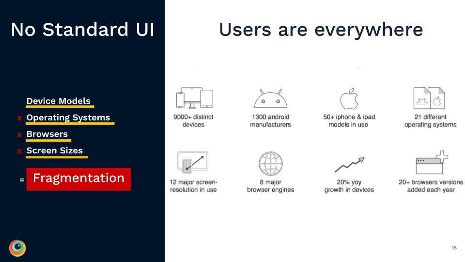 browserstack's tweet image. With more than 9000 device configurations floating in the market today, you absolutely need to test on the right devices to cover the majority of your audience.
Read up more on Fragmentation here - ow.ly/TzUy50zTGVS
#BrowserStackSummerofLearning #FragmentationTesting