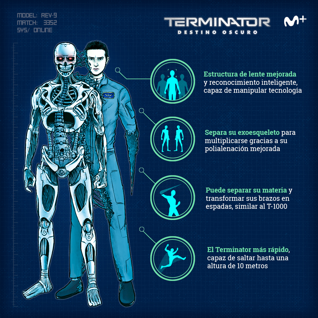 MovistarPlus's tweet photo. Te presentamos el modelo de Terminator más nuevo del mercado, el REV-9.

#TerminatorDestinoOscuro, ya disponible en Movistar+. https://t.co/hHuIbMFHIR