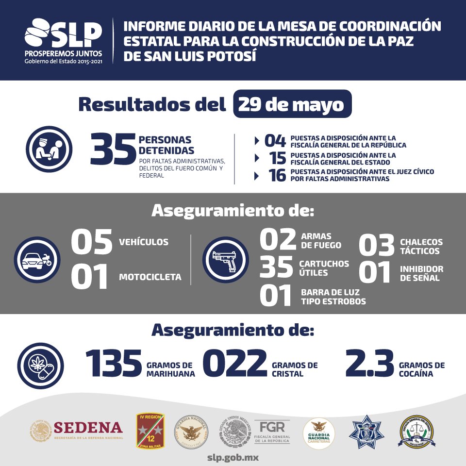 Te compartimos los resultados en materia de seguridad en #SLP del 29 de mayo de 2020. #QuédateEnCasa #UnidosSaldremosAdelante