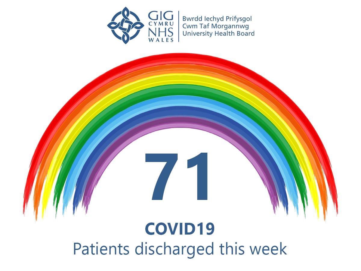 Some positive news to end the week – 71 patients have been discharged from our hospitals this week after receiving treatment for COVID 👏