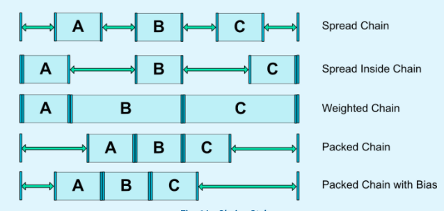anoopmaddasseri's tweet image. #ConstraintLayout chain types - #AndroidDev #flathierarchy #nomorenesting