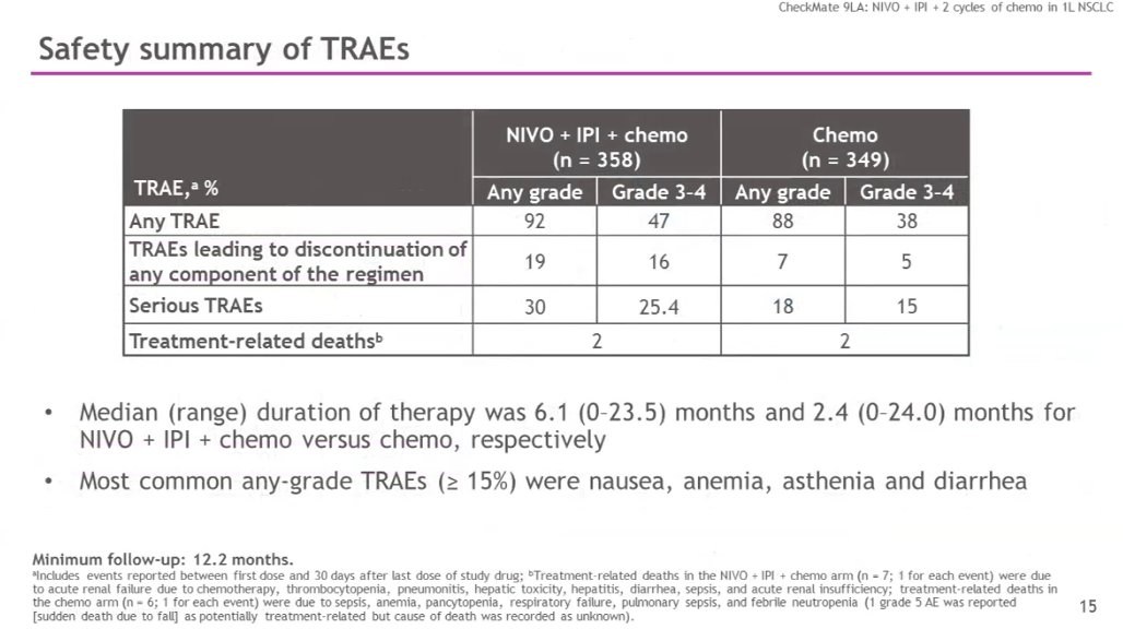 s_couraud's tweet photo. #ASCO20 #CheckMate9LA
Benefit is seen across all PDL1 subgroups and all histologic subtypes.
Proud to have participate this landmark study with @URCOT_lyon @CHUdeLyon
@OncoAlert https://t.co/4Uvl0sGOhY