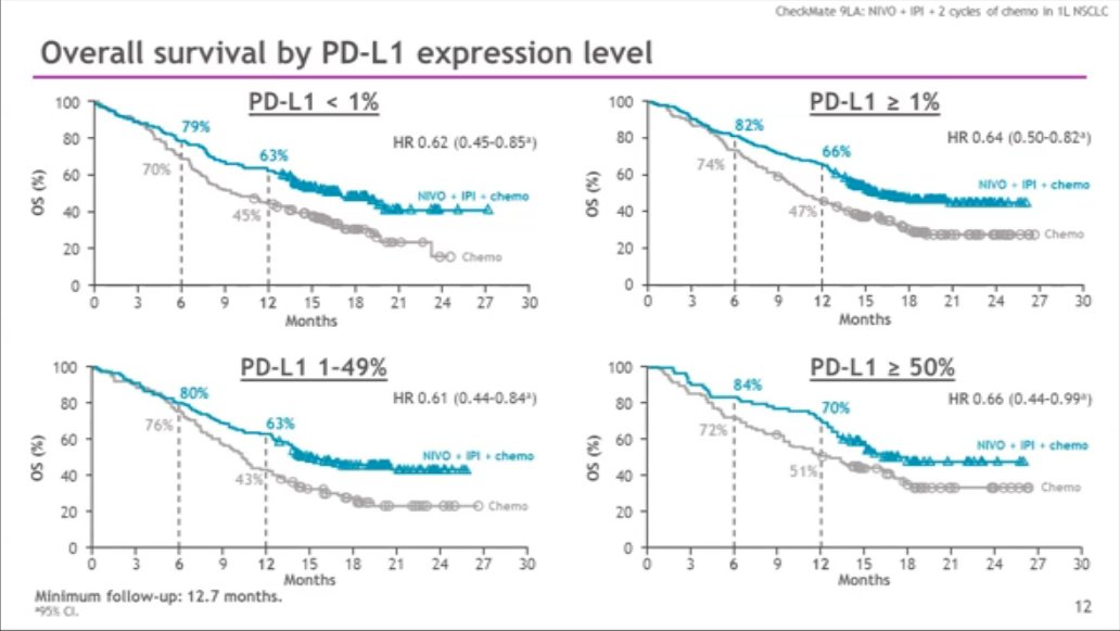 s_couraud's tweet photo. #ASCO20 #CheckMate9LA
Benefit is seen across all PDL1 subgroups and all histologic subtypes.
Proud to have participate this landmark study with @URCOT_lyon @CHUdeLyon
@OncoAlert https://t.co/4Uvl0sGOhY