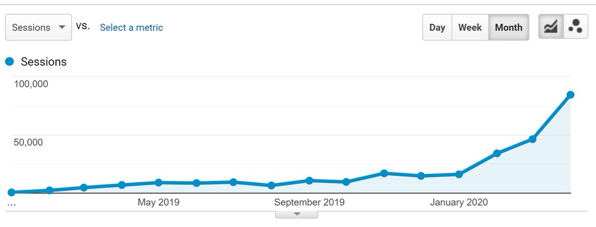 THREAD // Proof that the same SEO strategy can be applied across multiple niches with tremendous success

1. Statology (statistics educational niche)