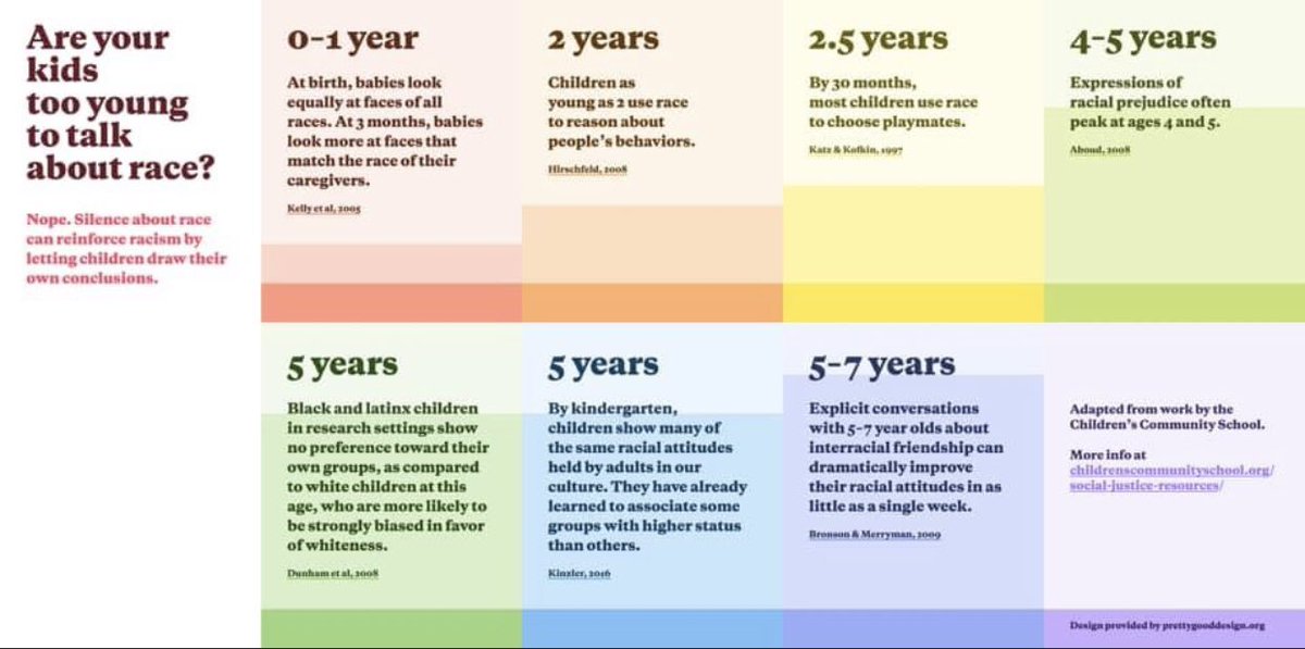 ms_cicchino's tweet photo. If you’re thinking that your kids/students are too young to talk about race, please check this out! I am thankful today for family, friends &amp; coworkers who challenge me to continue learning about topics that as a white educator, may be uncomfortable, unfamiliar and upsetting. https://t.co/G1qHsno0ul