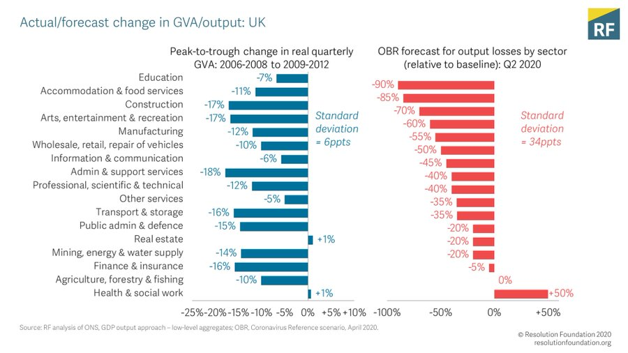 1. Refusing to treat the hardest hit sectors differently is unwise given that this crisis is at its heart a sectoral one - much more than previous recessions. Accountancy firms and pubs are definitely not in this together