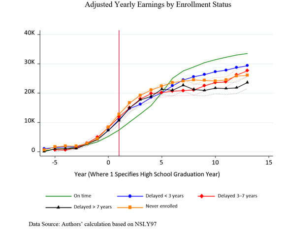 YuxinLin01's tweet photo. @CommunityCCRC So glad that the research with @VivianYTLiu contributes to the article! Long-term delay may deviate students from their original path to the inferior trajectory. Our descriptive study shows that students delayed more than 7 years earned less than a typical high school grad did. https://t.co/2b7rNC9Fxn