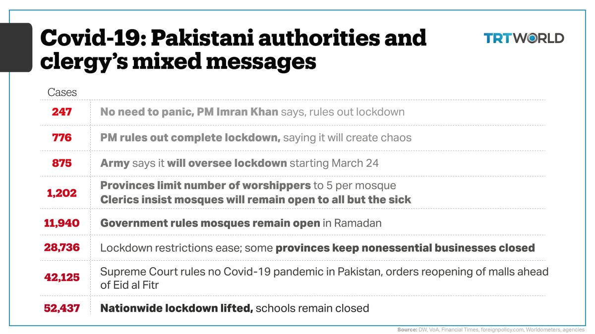 Pakistan’s fight against Covid-19 is full of mixed messages, leaving the public uncertain if they should take the pandemic seriously and #stayhome trt.world/1g5m