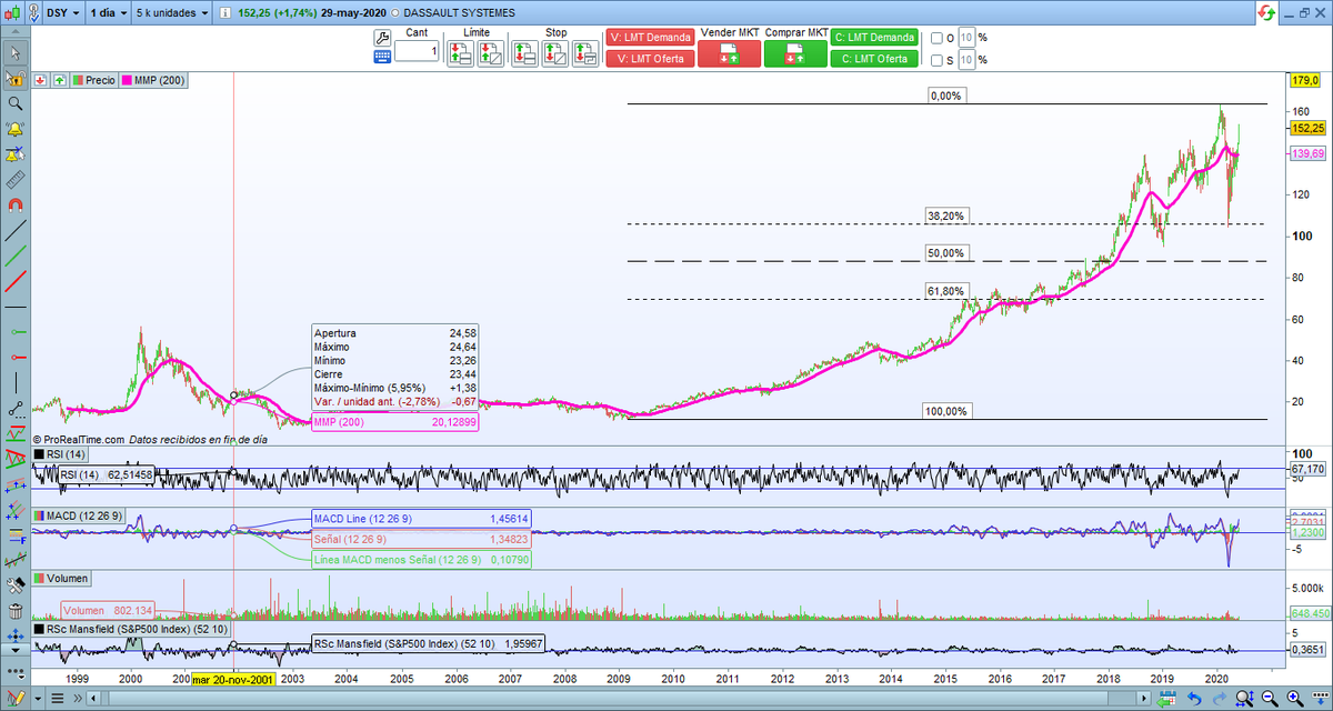 VictorG_bolsa's tweet photo. $DSY #DASSAULTSYSTEM impecable su trayectoria en velas diarias. Es una empresa francesa que crea soluciones digitales en 3D. Ha corregido poco en lo que he medido como un primer gran fibonacci pero lo suficiente como para que si supera maximos active un segundo. #CAC40 #ibex35 https://t.co/H7Q285cRsP