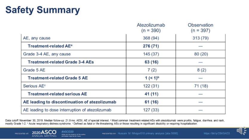 urotoday's tweet photo. #IMvigor010 Primary analysis from a PIII randomized study of adjuvant Atezolizumab vs observation in high-risk #MIUC. Presentation by Maha Hussain, MD, FACP, FASCO @LurieCancer. #ASCO20 coverage by @TheRealJasonZhu @LevineCancer on UroToday > https://t.co/ekdBh4bIhJ @ASCO https://t.co/UOijG8GwWS