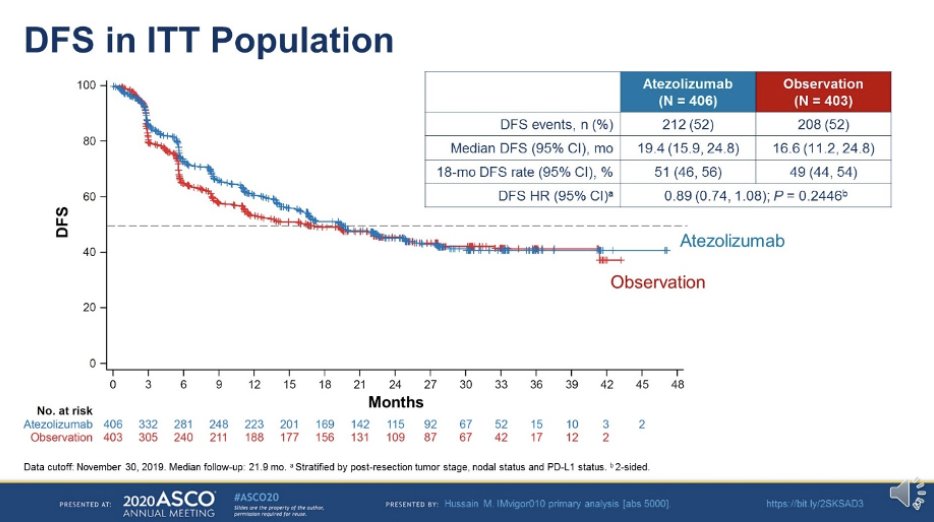 urotoday's tweet photo. #IMvigor010 Primary analysis from a PIII randomized study of adjuvant Atezolizumab vs observation in high-risk #MIUC. Presentation by Maha Hussain, MD, FACP, FASCO @LurieCancer. #ASCO20 coverage by @TheRealJasonZhu @LevineCancer on UroToday > https://t.co/ekdBh4bIhJ @ASCO https://t.co/UOijG8GwWS