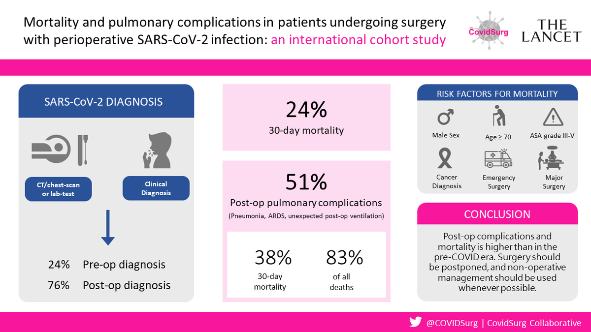 COVIDSurg (@covidsurg) on Twitter photo Our first @covidsurg paper was published in <a href="/TheLancet/">The Lancet</a>. Full text FREE access here➡️tiny.cc/Lcsurg
Don't miss our webinar with live discussion about this paper, register here➡️bit.ly/CovidSurgRound…
You still have time to join @covidsurg studies➡️tiny.cc/jcovidsurg Our first @covidsurg paper was published in <a href="/TheLancet/">The Lancet</a>. Full text FREE access here➡️tiny.cc/Lcsurg
Don't miss our webinar with live discussion about this paper, register here➡️bit.ly/CovidSurgRound…
You still have time to join @covidsurg studies➡️tiny.cc/jcovidsurg