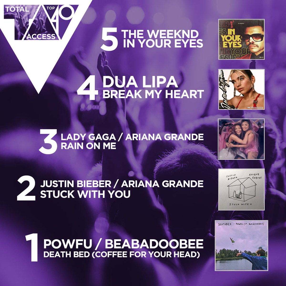 This week’s 🖐 biggest tunes on the #TotalAccessTop40 which includes…

a BRAND NEW number 1️⃣
AND 2️⃣ @ArianaGrande tunes 

Who will be at the top next week?! 🤔