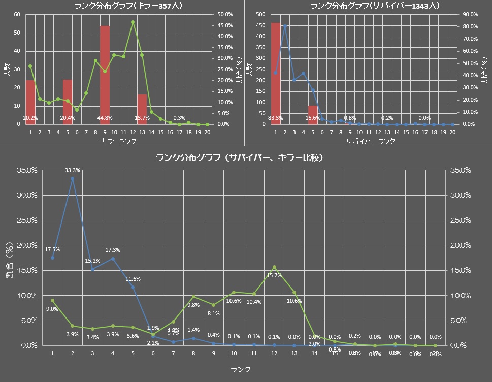 ランク分布 Twitter Search