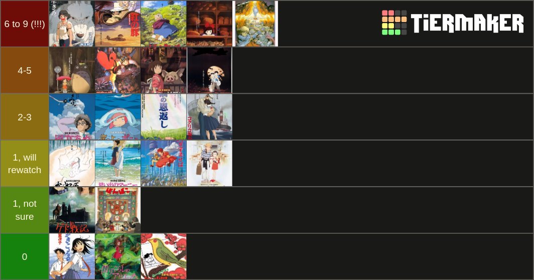 Rewatches !At this day, I've watched Ghibli movies 67 times, including : 2 story-board versions (Kiki & Laputa), Jp&Fr dubs, The Red Turtle and Boro The Caterpillar.This does not reflect my favorites though, Howl's Moving Castle just happen to be the most popular among friends