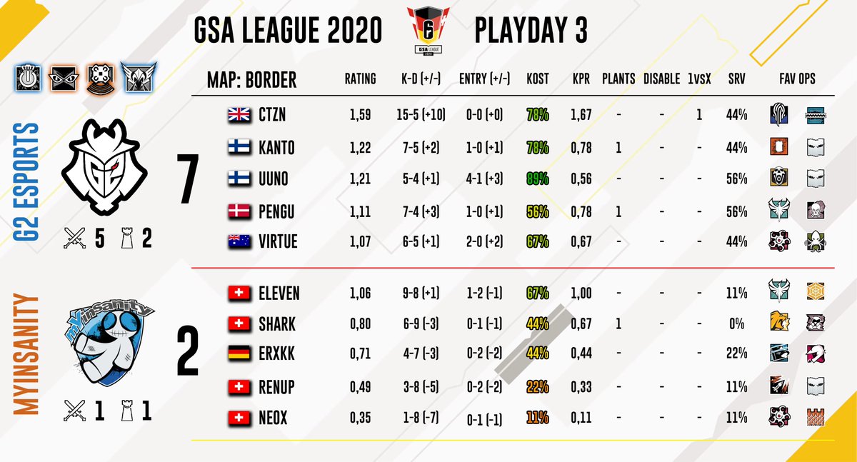 timoz0206's tweet photo. The #stats of the third #playday of the #GSALeague2020!
@DIVIZONeu - @Turtle_eSport
@Rogue - @WarKidZ
@G2esports - @mYinsanityCH
@factgamingde - @teamsecret
#R6GSA #RainbowSix #RainbowSixSiege @RainbowSixDE
*In the first game two rounds are missing due to technical issues https://t.co/nvcBs6uFGn