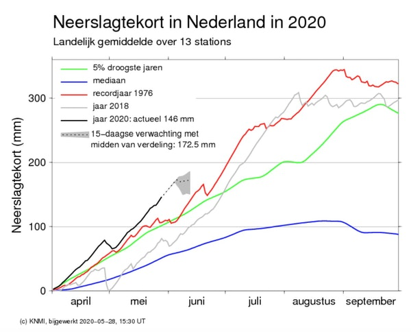 assenzuidwest's tweet photo. Neerslag tekort 2020 https://t.co/D2YQTbTi97