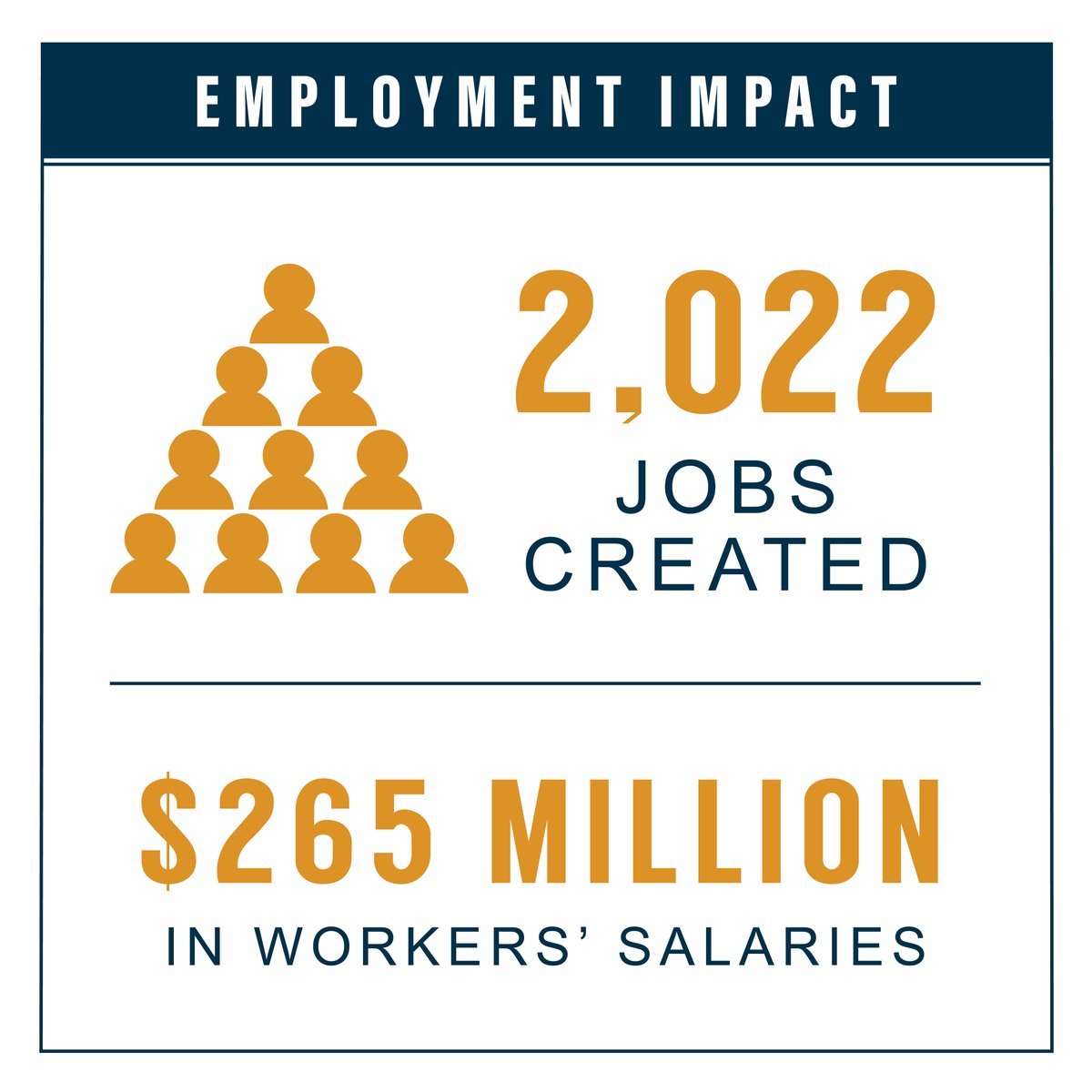 We took a look at 10 pending school bond election projects in the greater #KC region, and how these would impact our local school communities and economy. View the results: ow.ly/eDzp50zRzXb