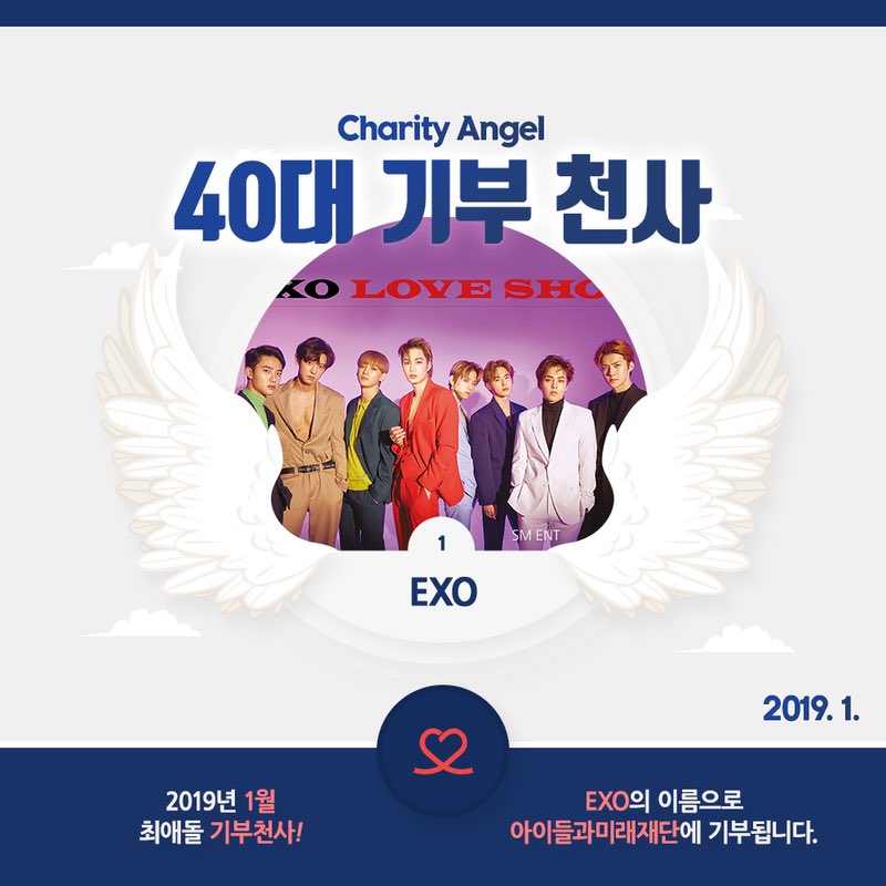 EXO was ranked #1 last year with the most donations made under their name in Kpop. As of 2019, the total amount donated under the name of EXO and its members was 14.5 million won — the highest amount donated.