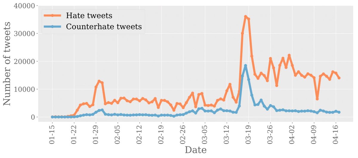 srijankedia's tweet photo. Racism is a Virus. 

Announcing the largest study of Anti-Asian hate and counterhate speech on Twitter during #COVID19:
3 months
30M+ tweets
800k+ hate
200k+ counterhate tweets
87M+ node Twitter network

Paper: https://t.co/Ny8WwJmpeM
Dataset: https://t.co/ivU061hgr8

Findings 🧵 https://t.co/ULZZHwoUnO