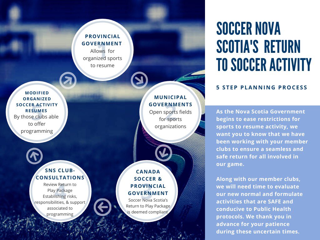SoccerNS's tweet photo. Many of us are anxious to get back on the ⚽️ pitch. We are working with clubs on our new normal. Thanks for your patience as clubs evaluate return to play protocols to see if they are able to offer modified training programs. Stay tuned for more information in the coming weeks. https://t.co/LjwMP5OL17