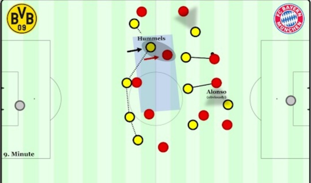 vusmann's tweet photo. The โhigh lineโ
This defending system is whereby defenders push high up the field to near or even beyond the halfway line.
//THREAD
#TalesOfTheBeautifulGame
#FootballTerms https://t.co/aF6GoVS199